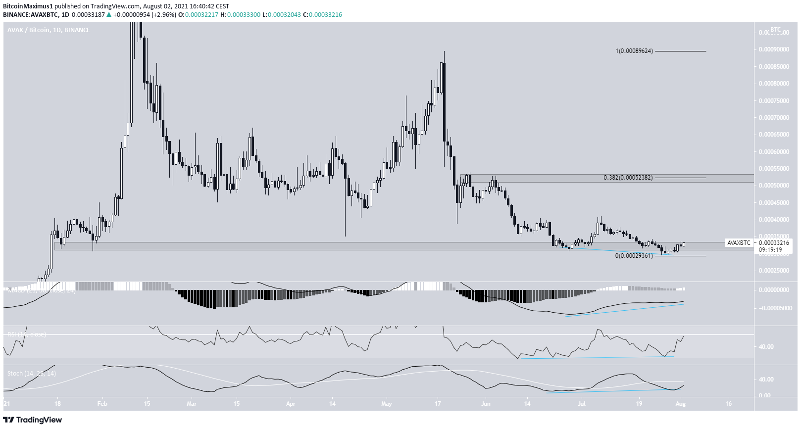 AVAX bounce