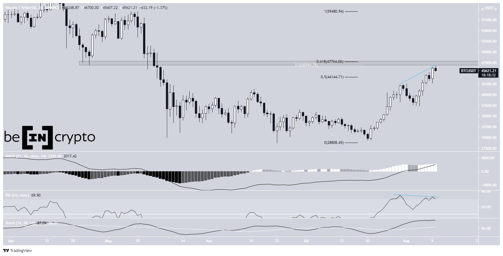BTC Fiyat Hareketi