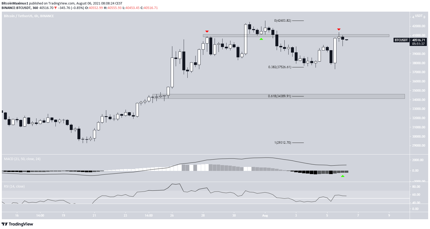 BTC six-hour chart