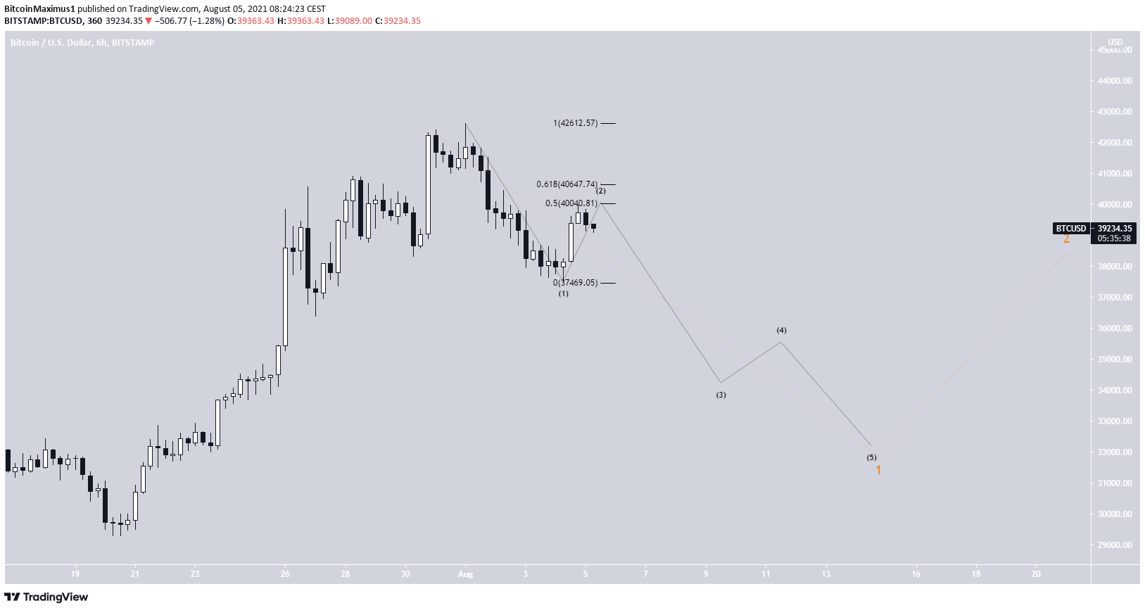 BTC Alt Dalga Sayımı Analizi