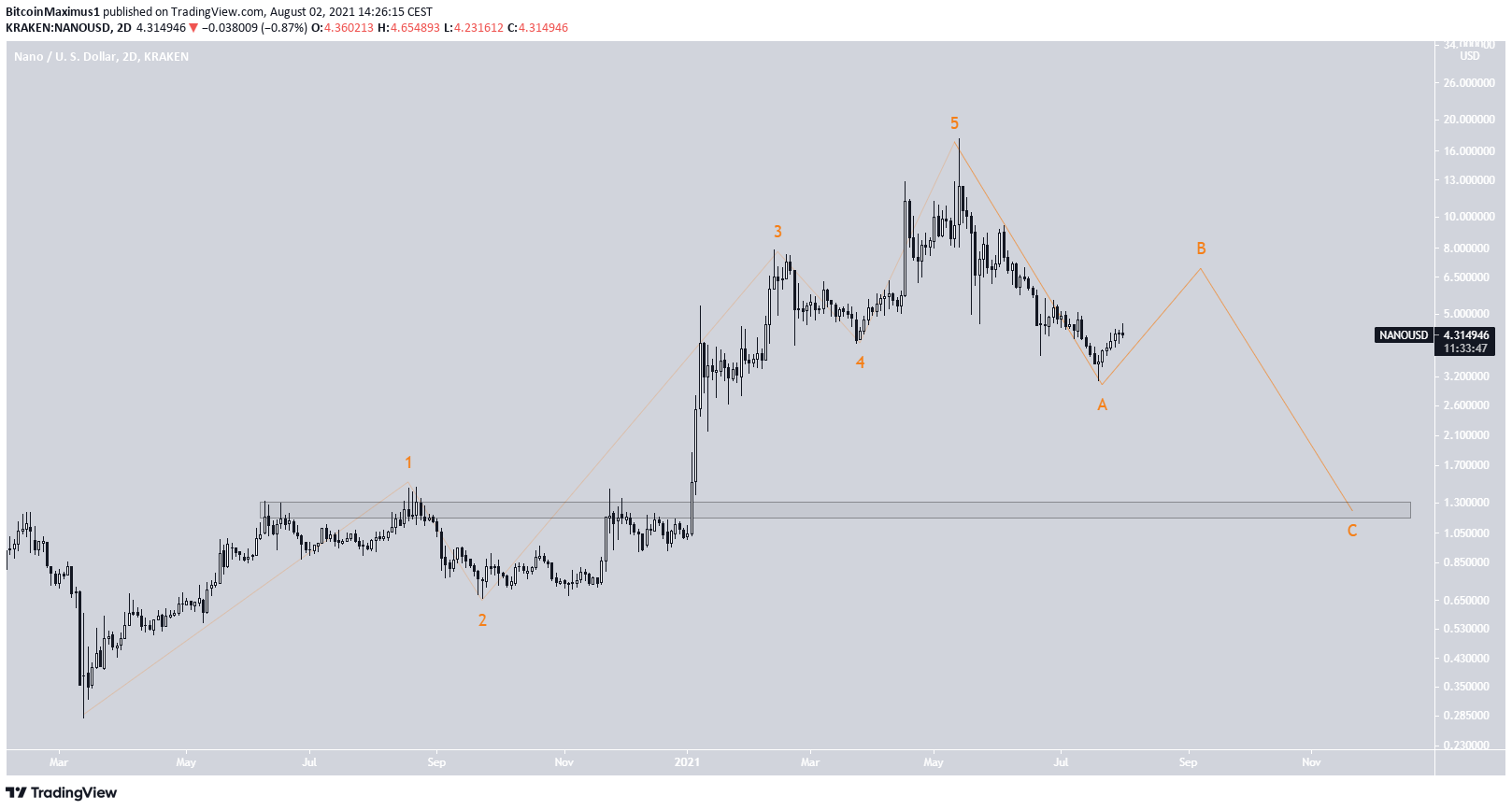NANO Count