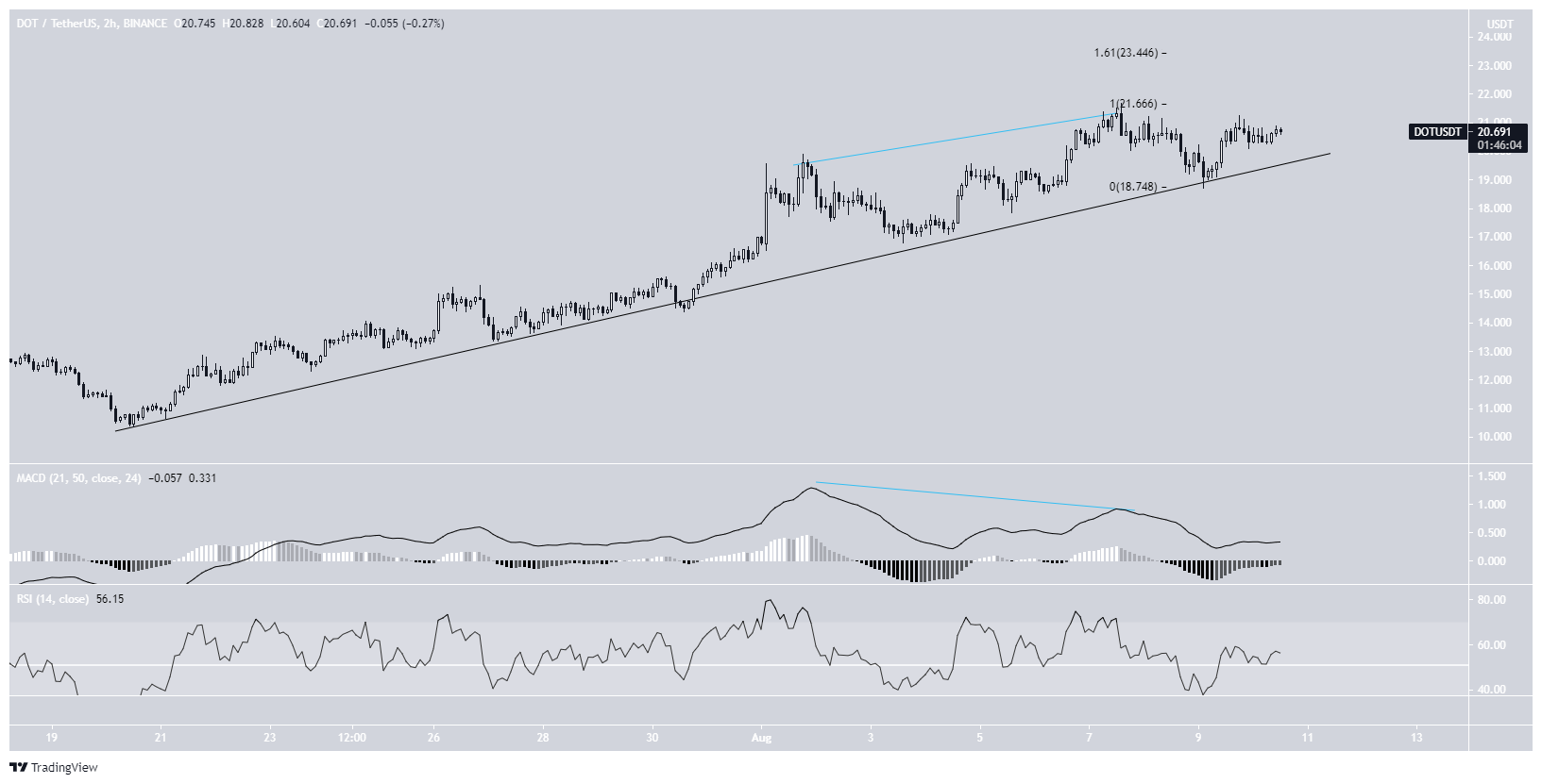 ascending support