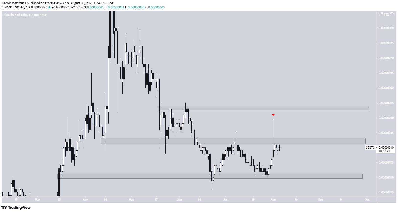 SC/BTC chart