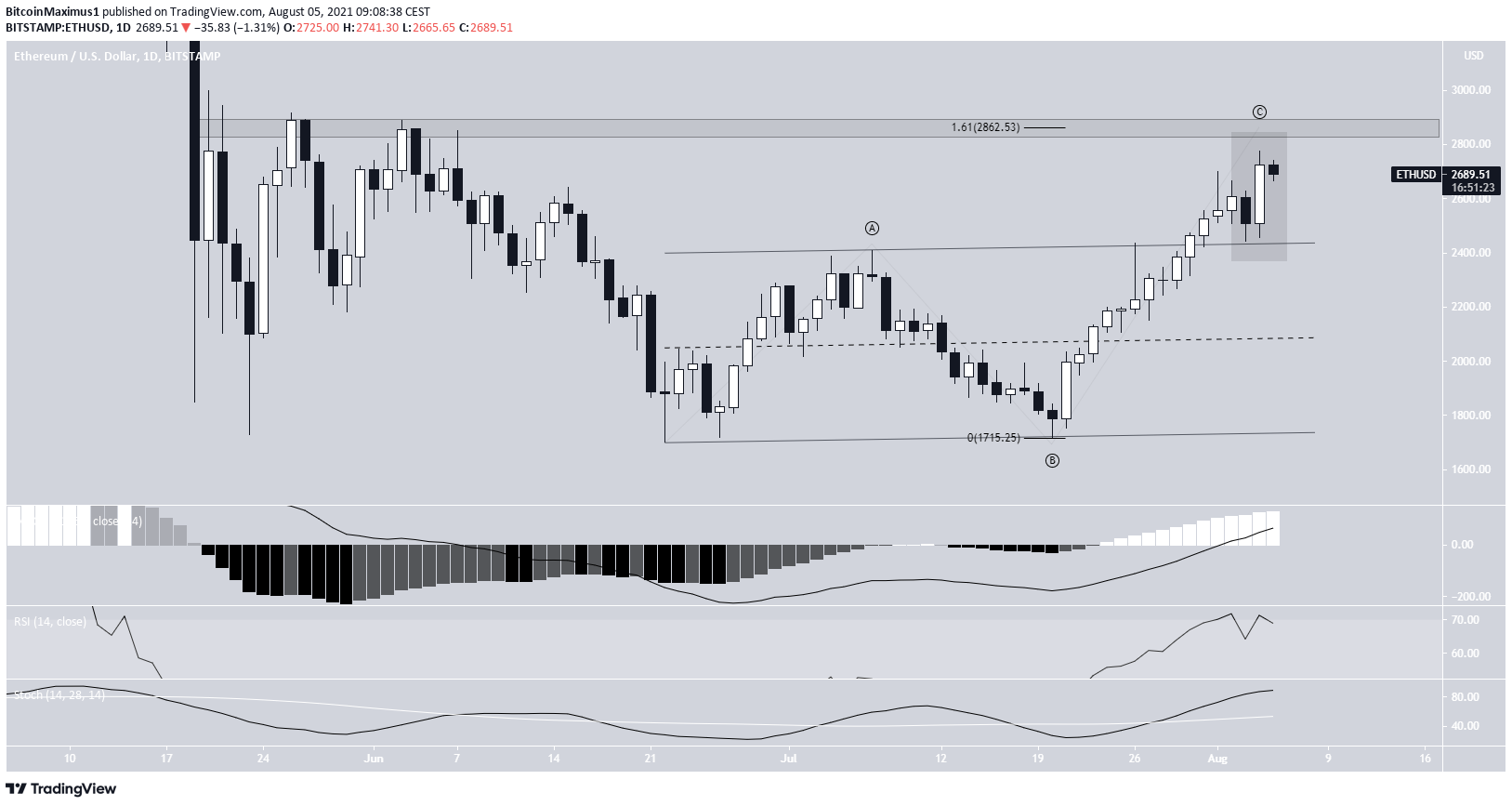 ETH breakout