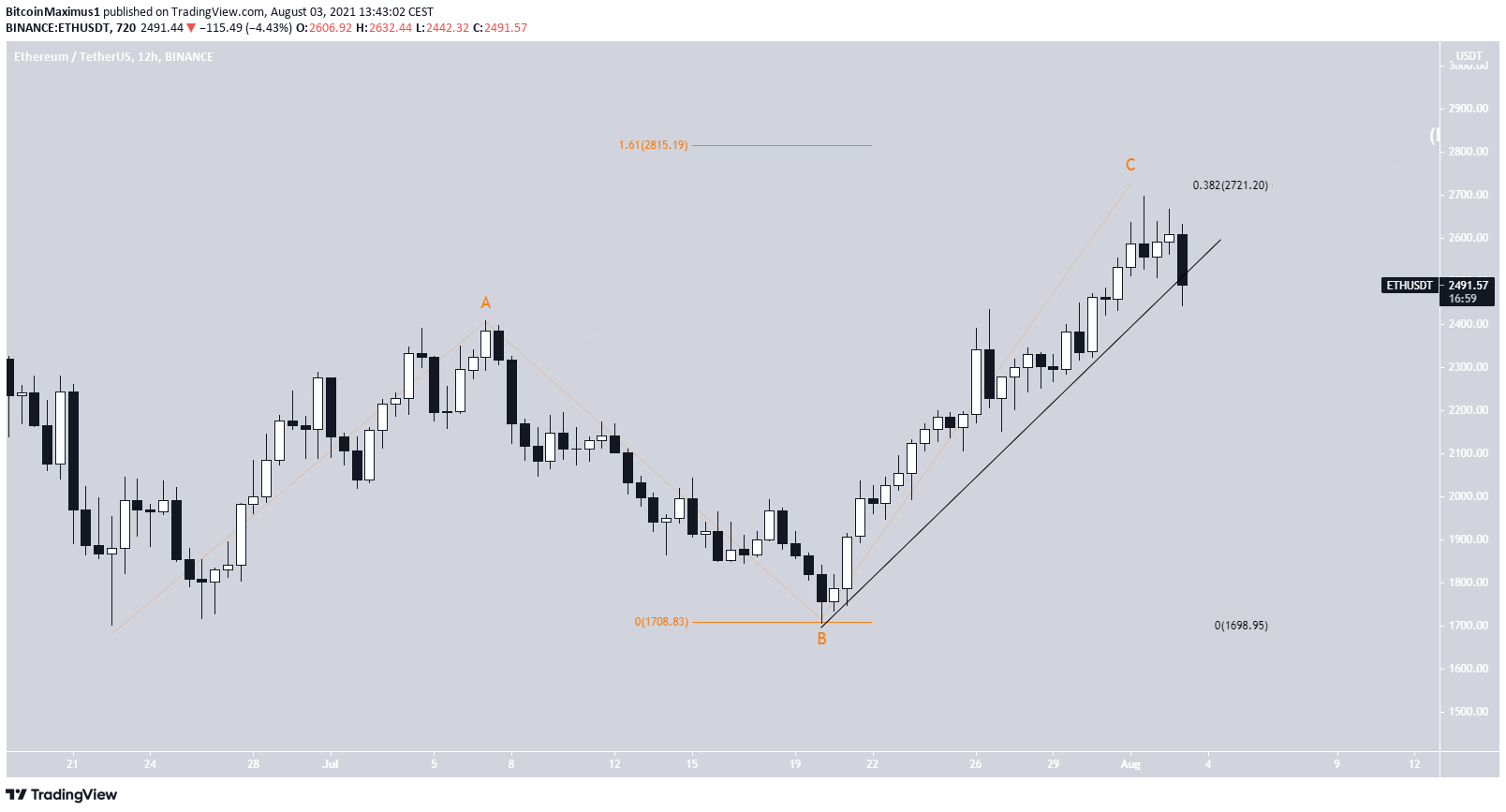 ETH movement