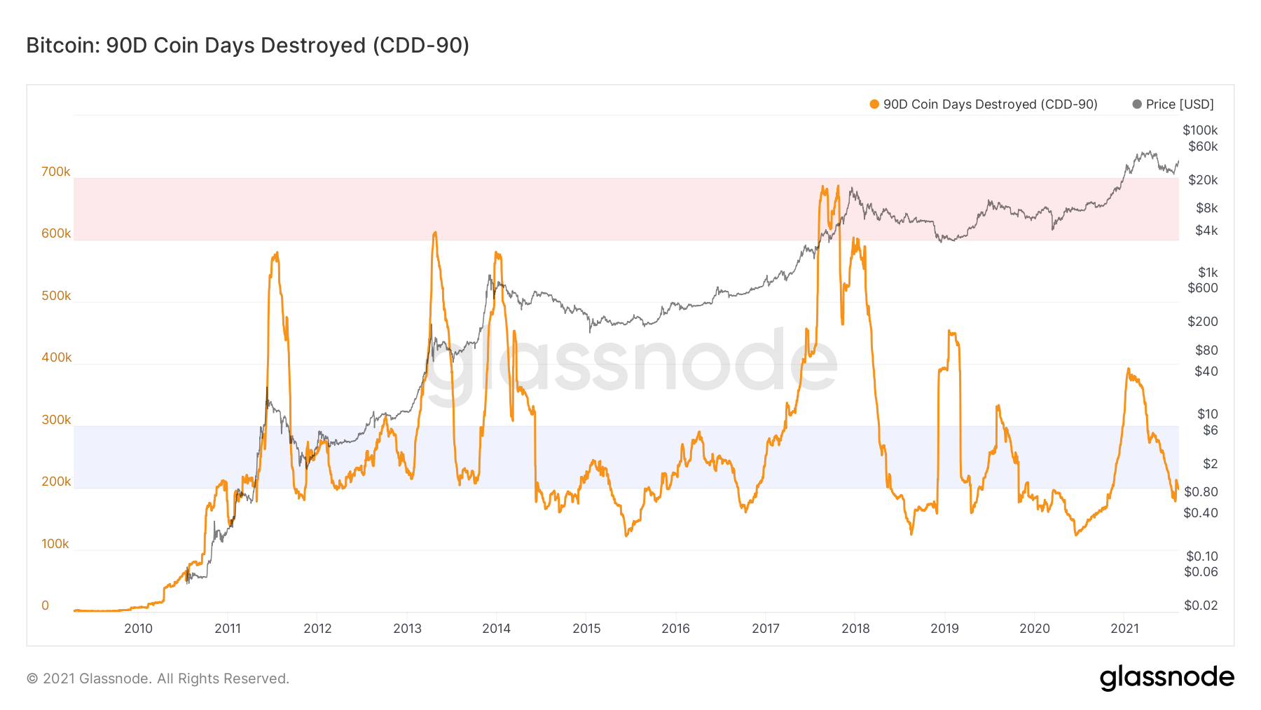 BTC CDD