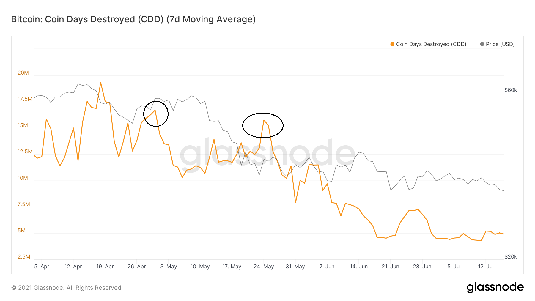 CDD BTC