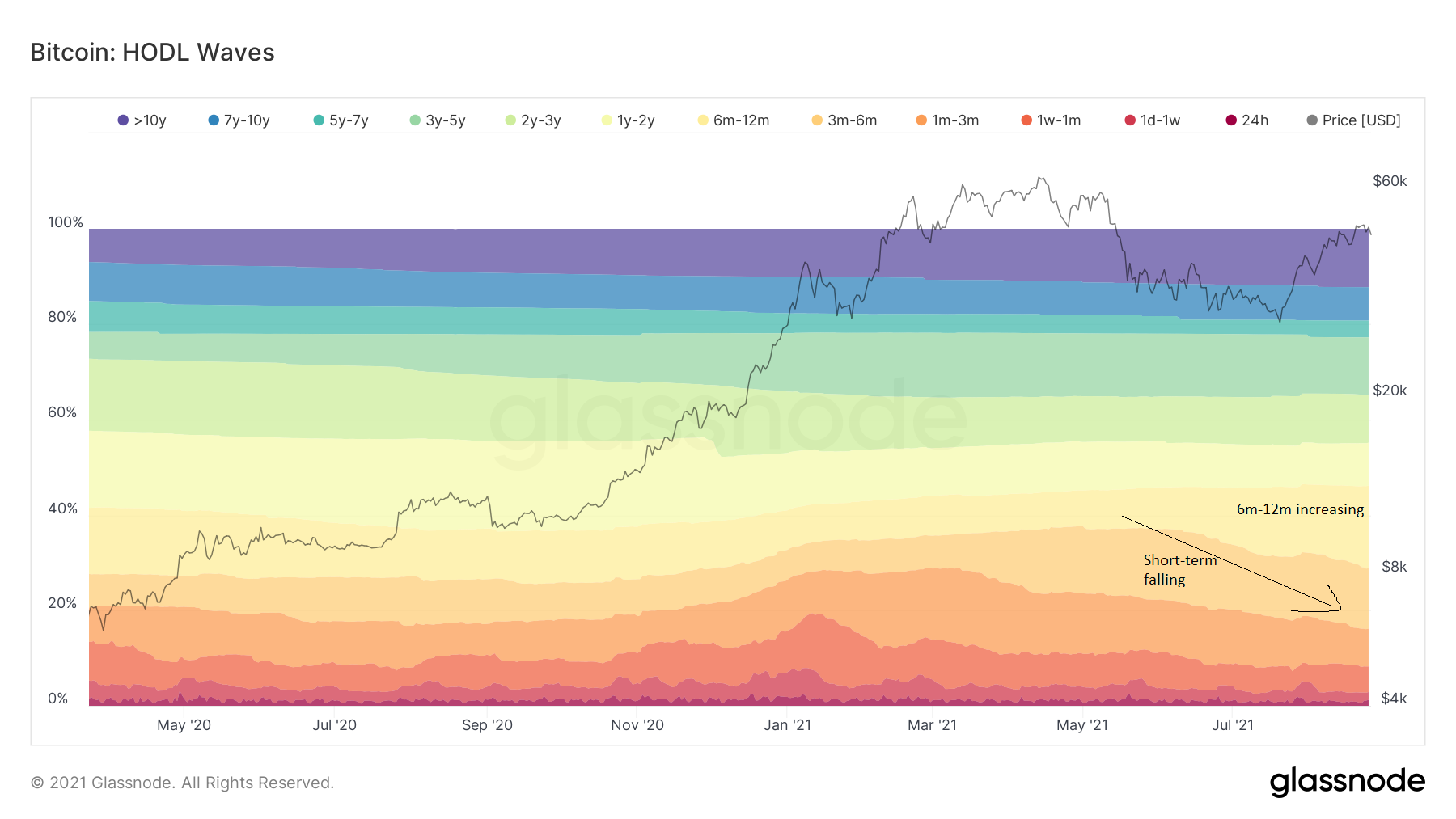 HODL Wave ончейн 