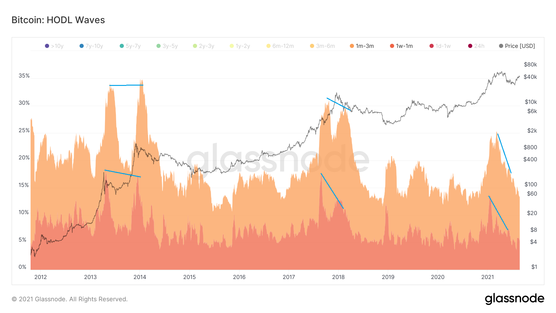 BTC divergence