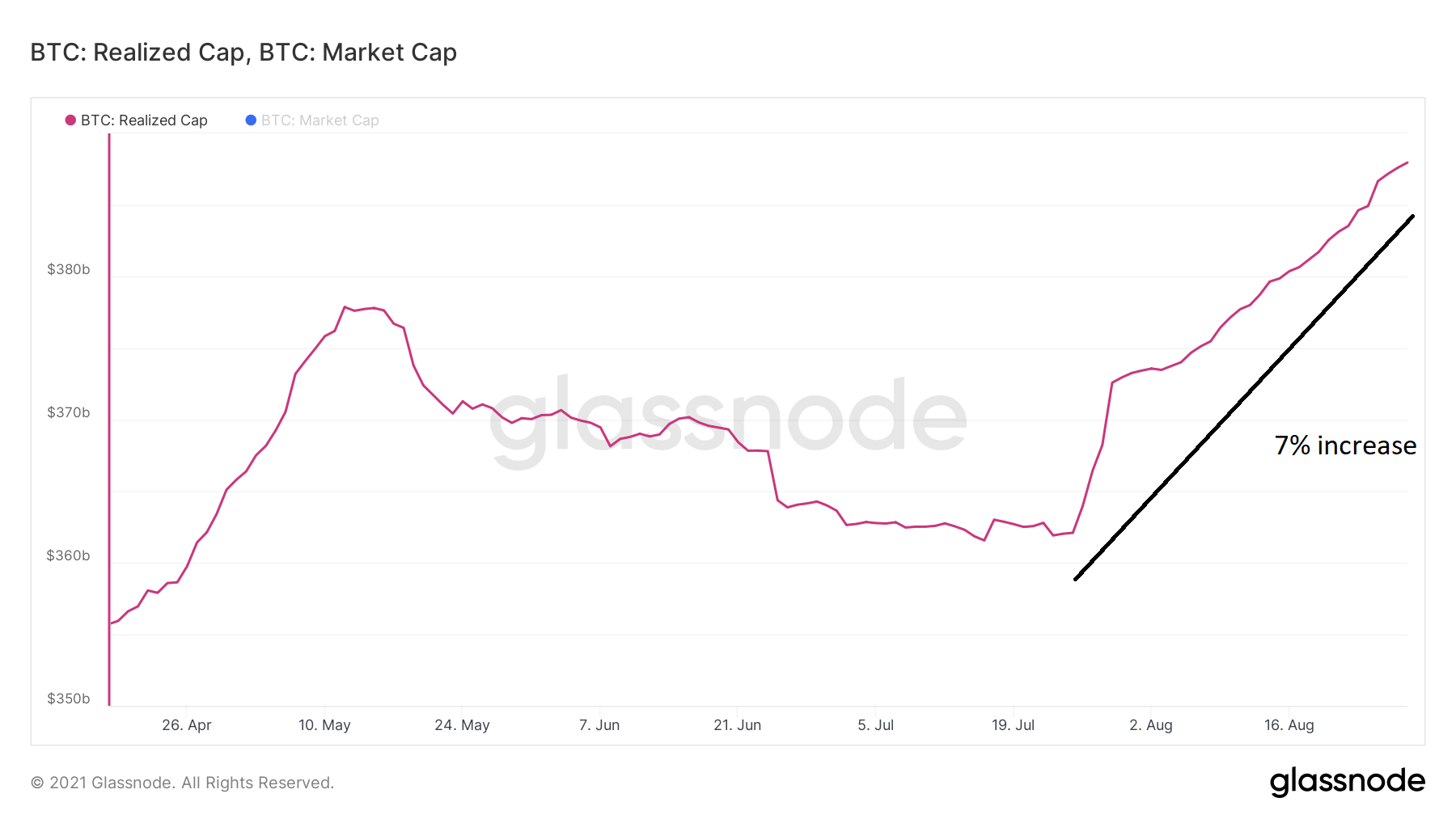 BTC RC Increase