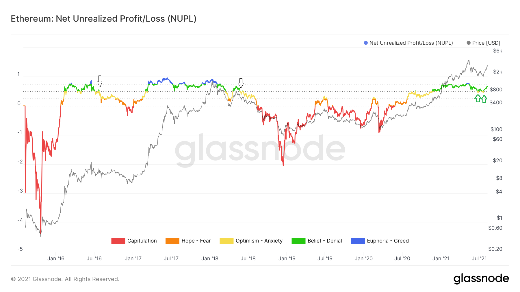 ETH NUPL