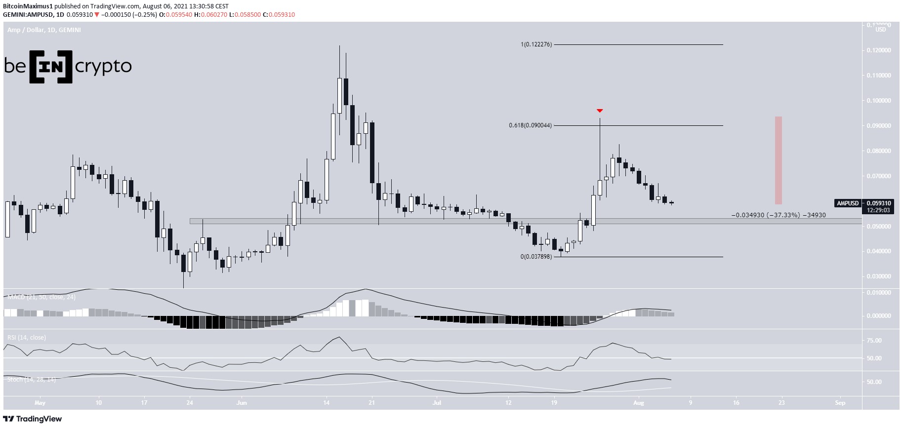 AMP Fib resistance