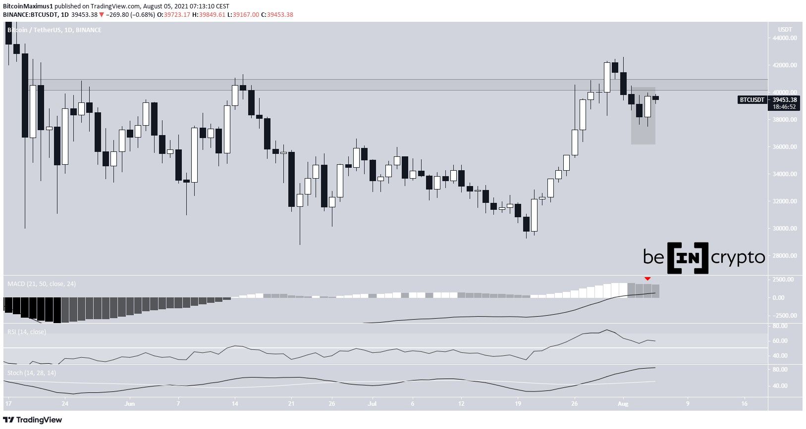 BTC range high