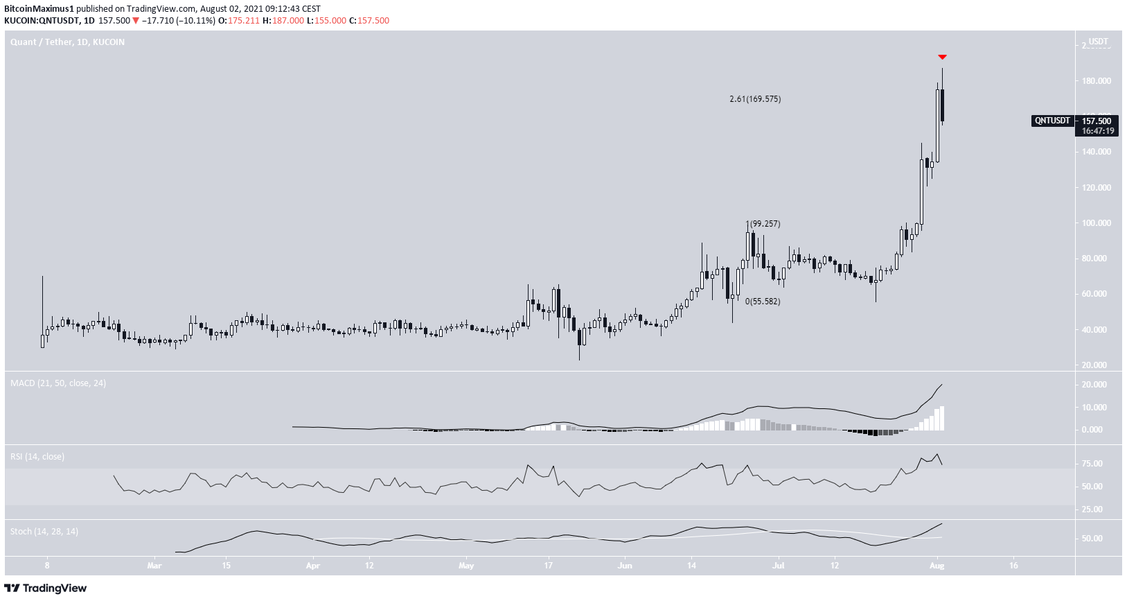 QNT all-time high