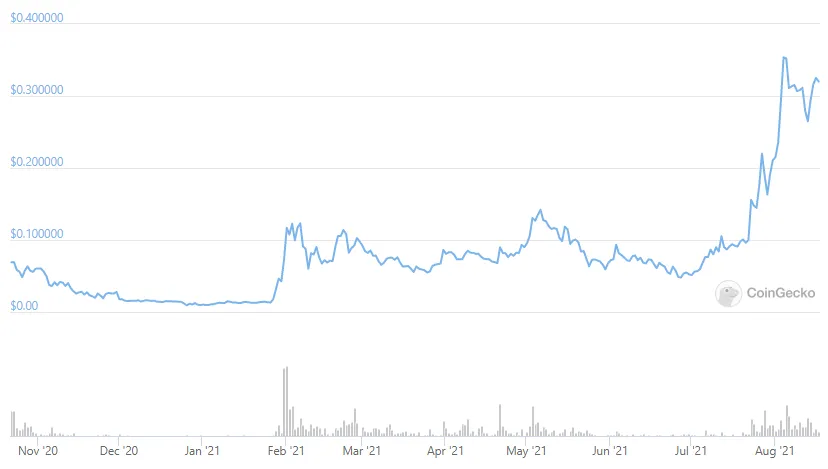Price of Reddit MOONs