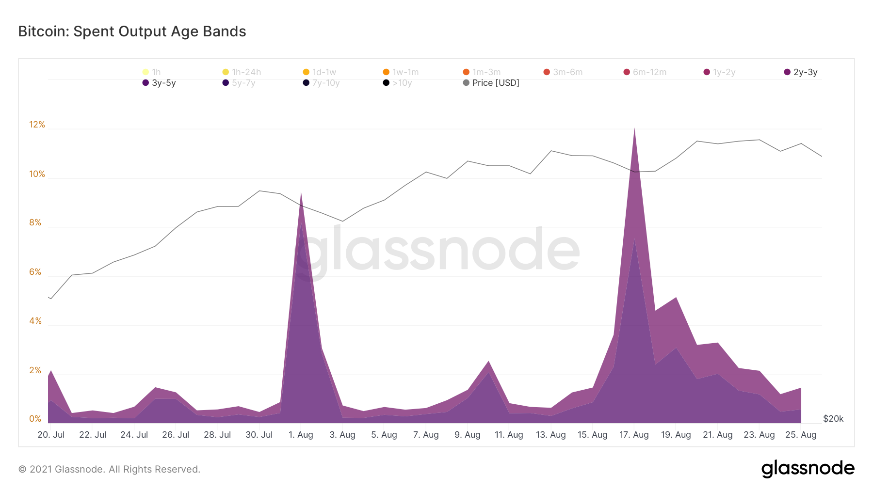 Spike BTC