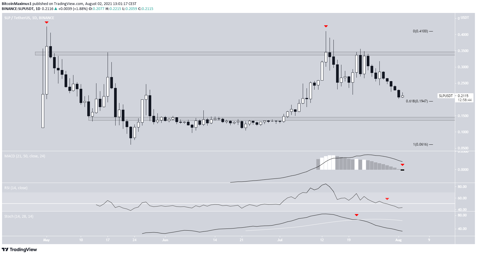 SLP trading range