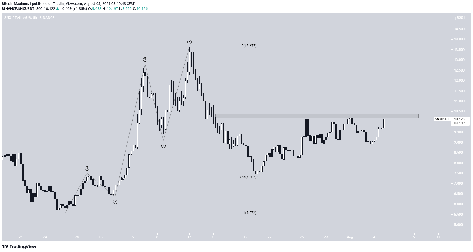 SNX impulse