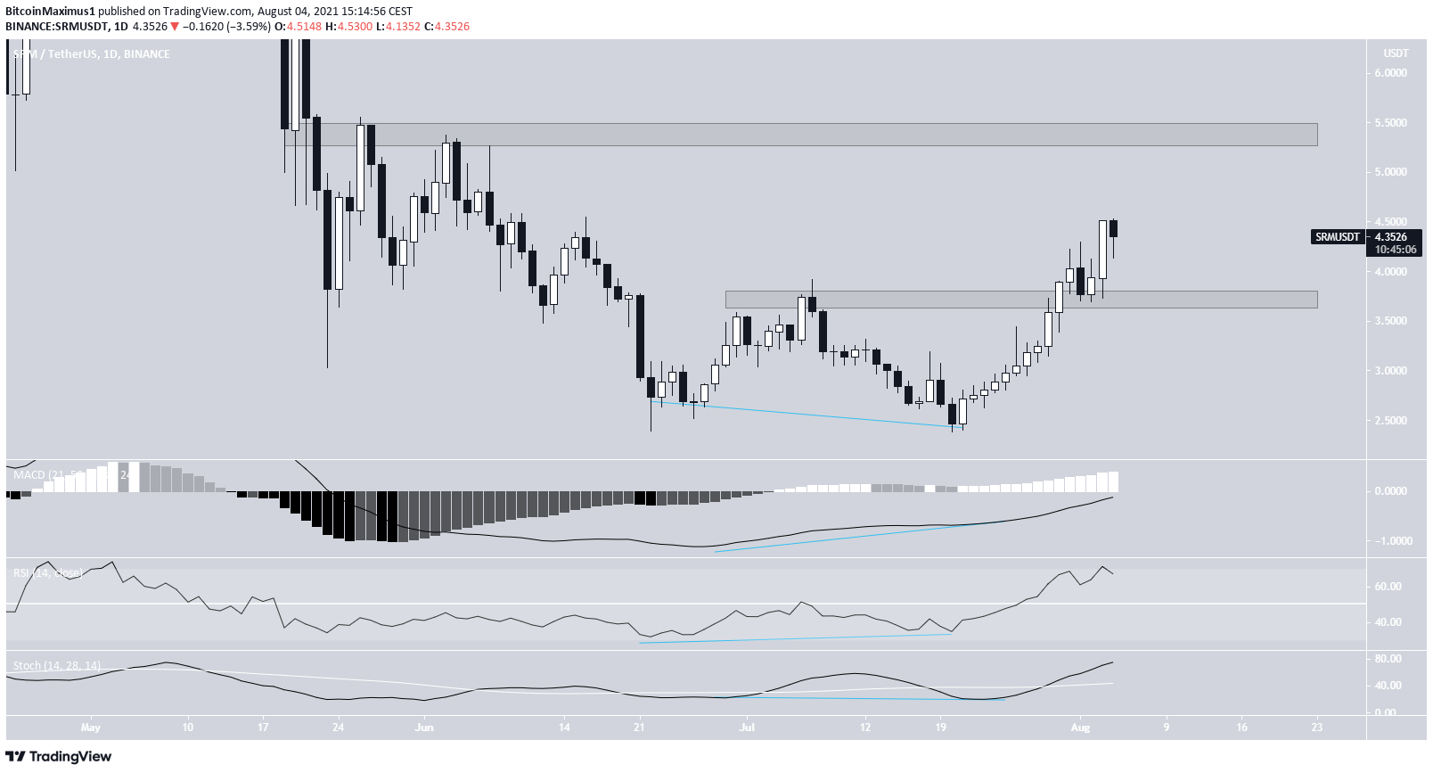 SRM double bottom