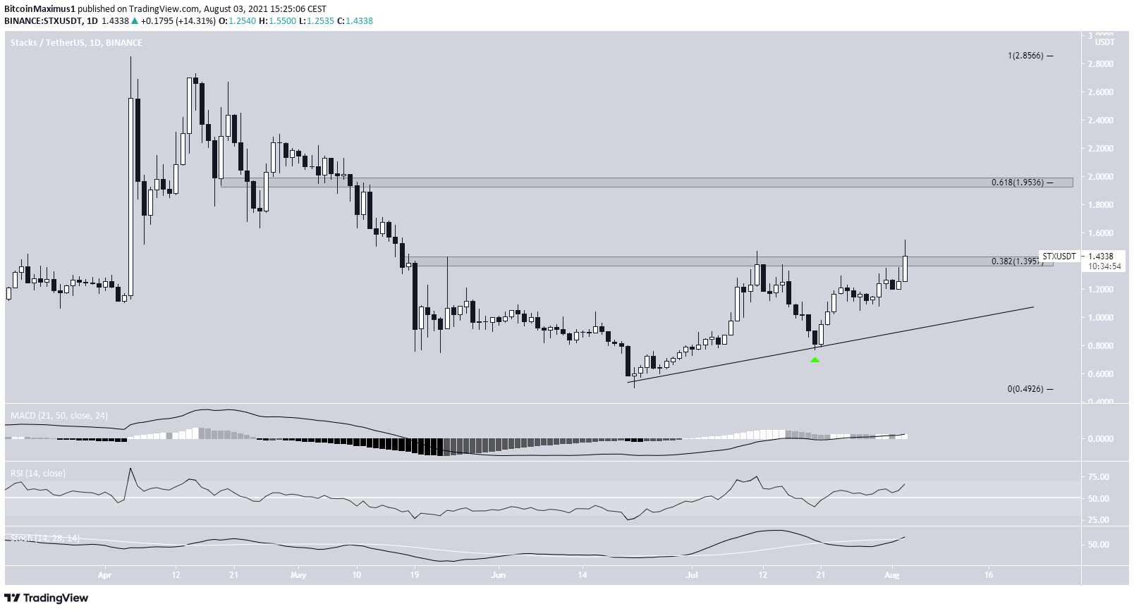 STX movement