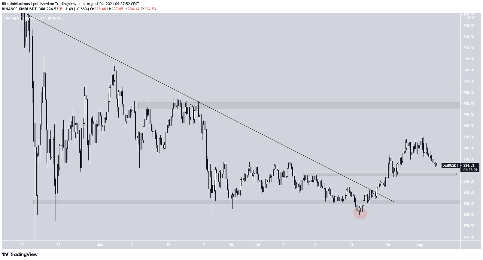 XMR breakout