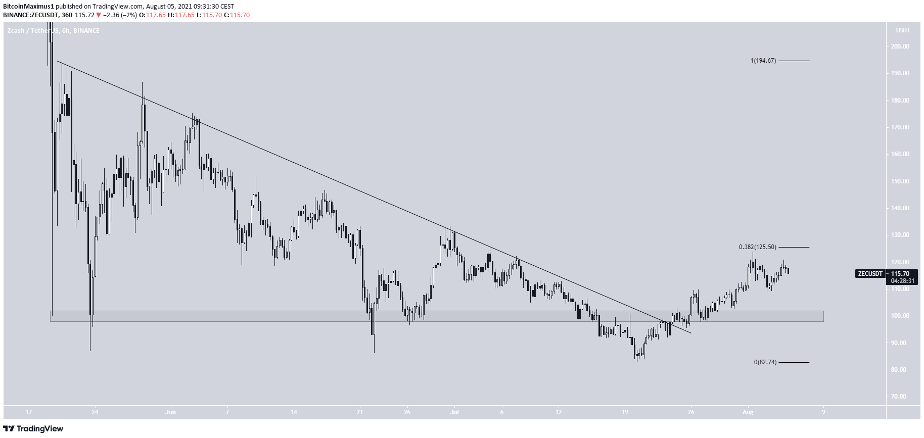 ZEC resistance line
