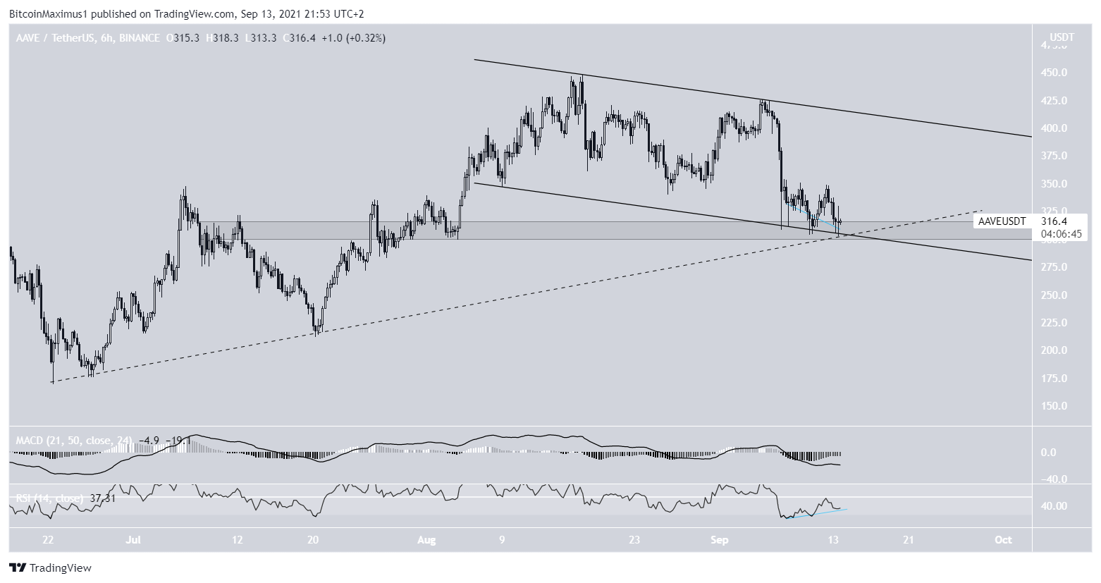 AAVE Descending channel