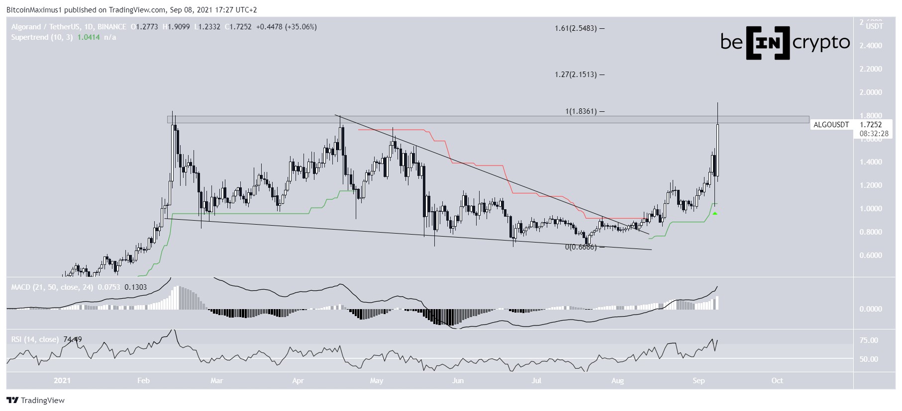 ALGO movement