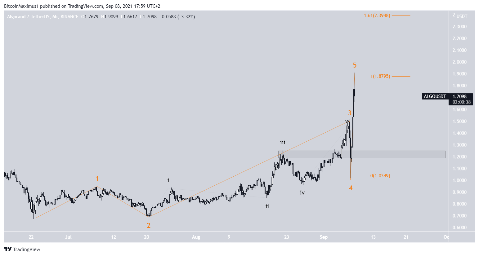 ALGO impulse