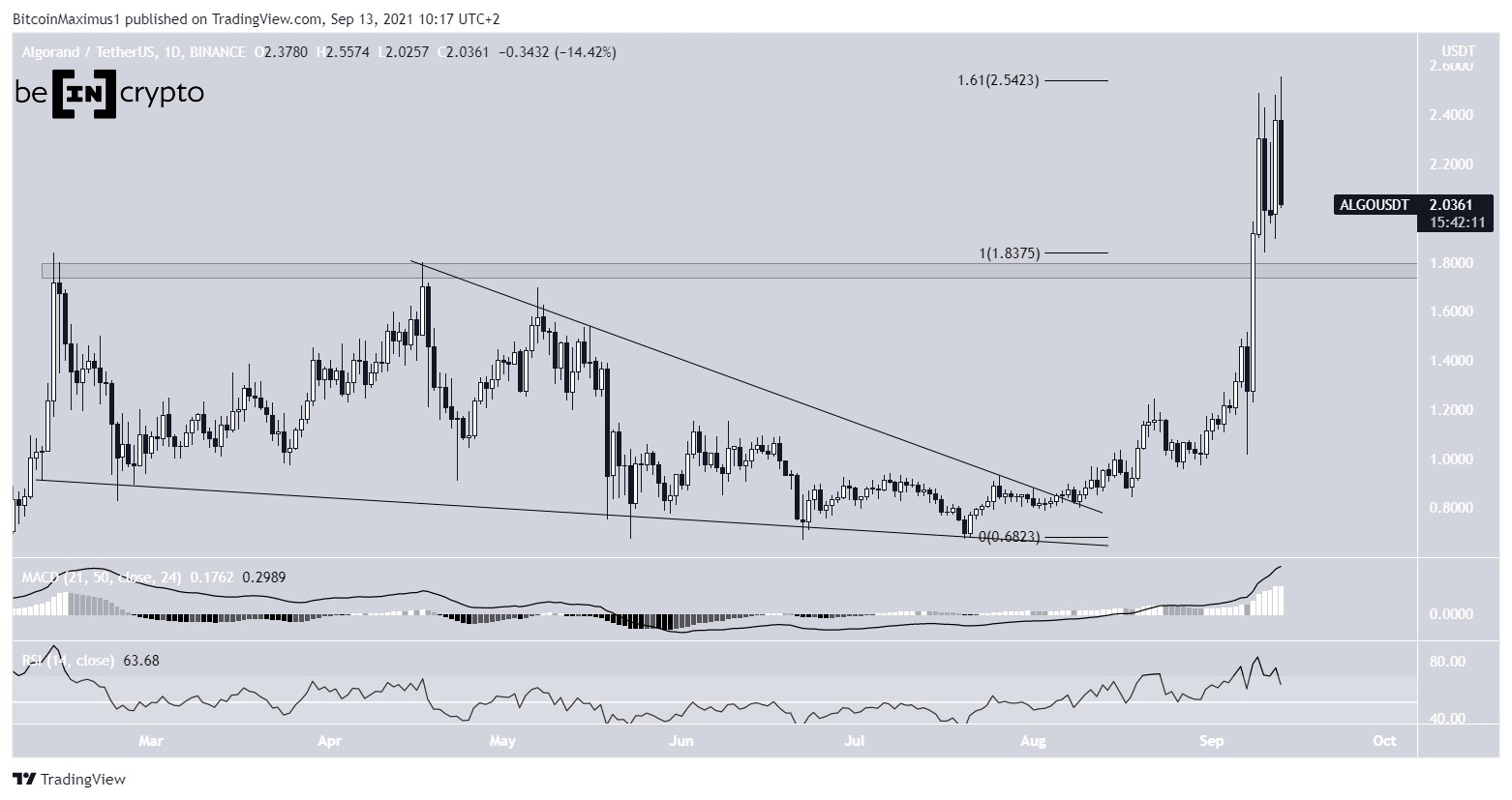 ALGO Altcoin Fiyat Hareketi
