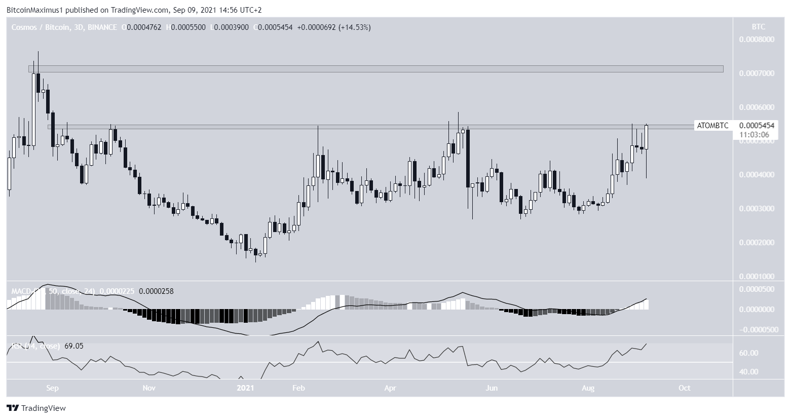 ATOM/BTC movement