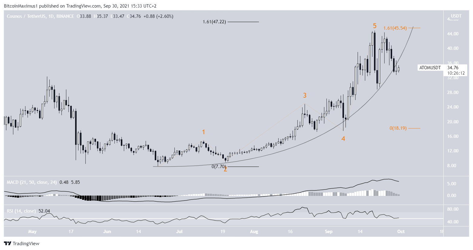 ATOM Parabola