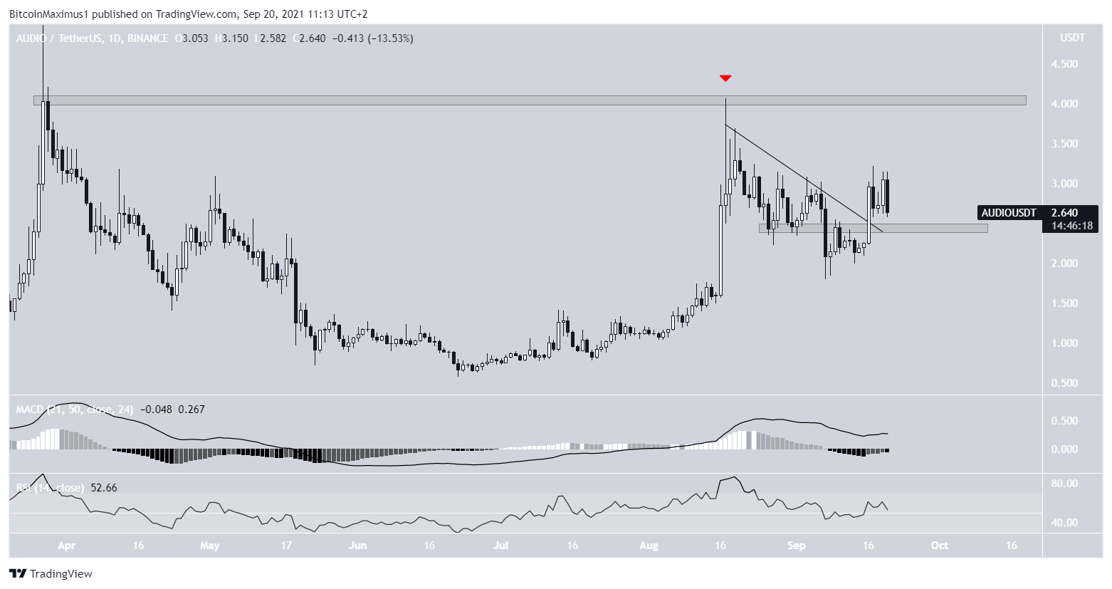 AUDIO Altcoin Direnç Çizgisi