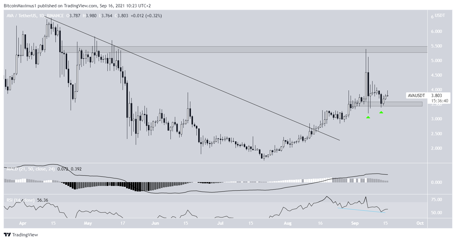 AVA breakout
