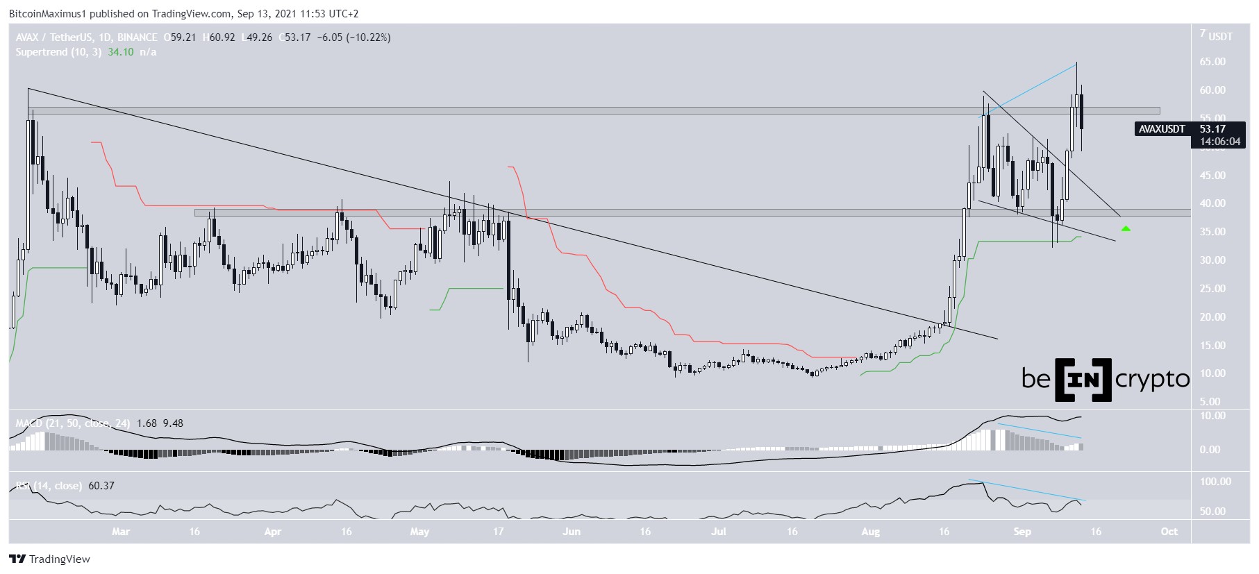 AVAX breakout