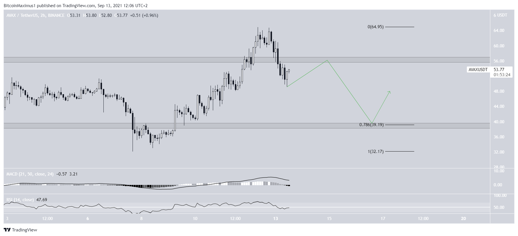 AVAX short-term