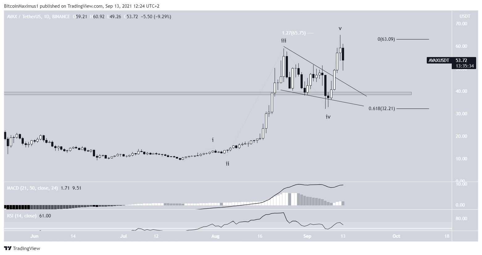 AVAX wave count