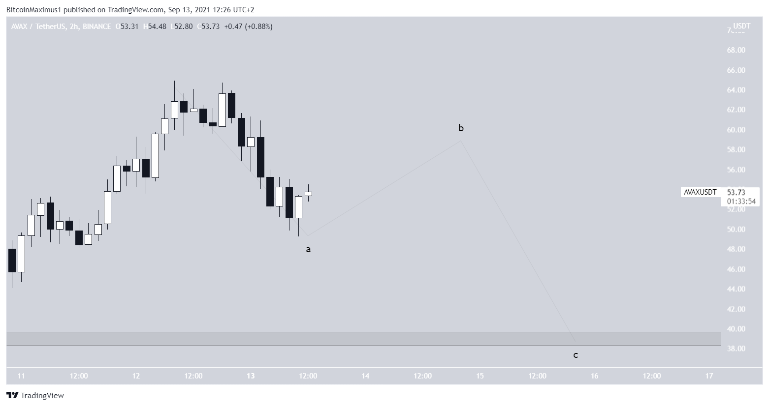 AVAX short-term