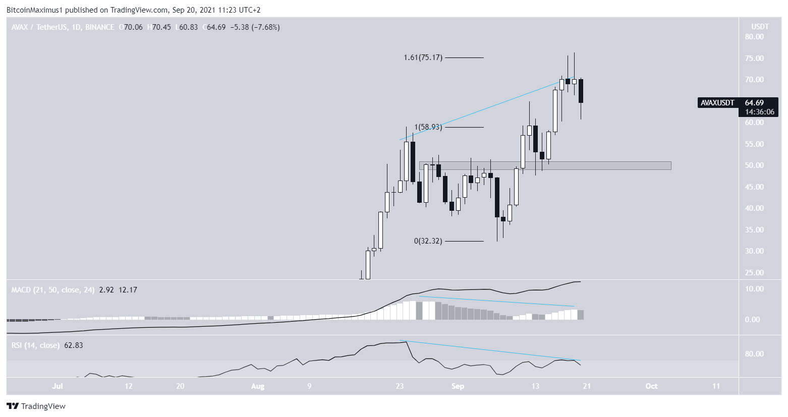 AVAX Altcoin Rekor Seviye
