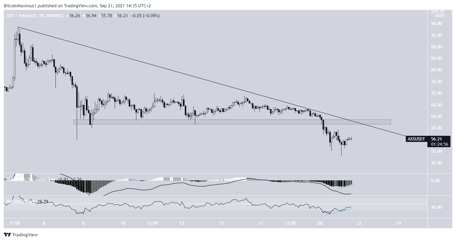 AXS resistance