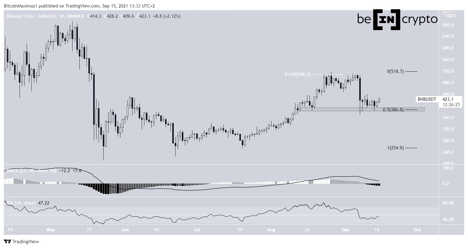 BNB drop