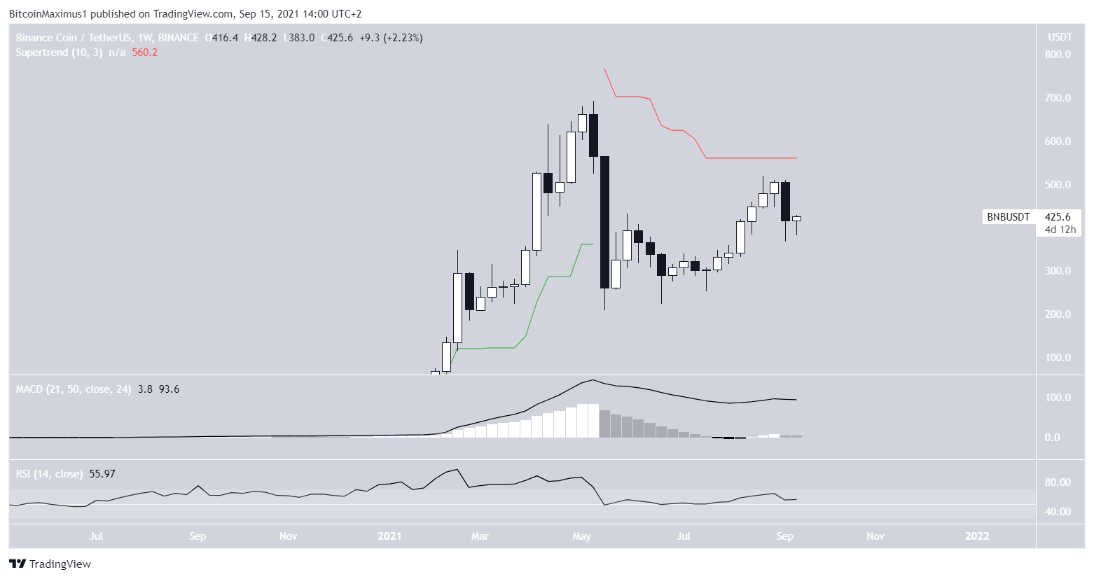 BNB weekly