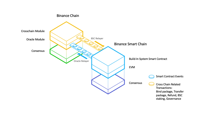 Binance Smart Chain