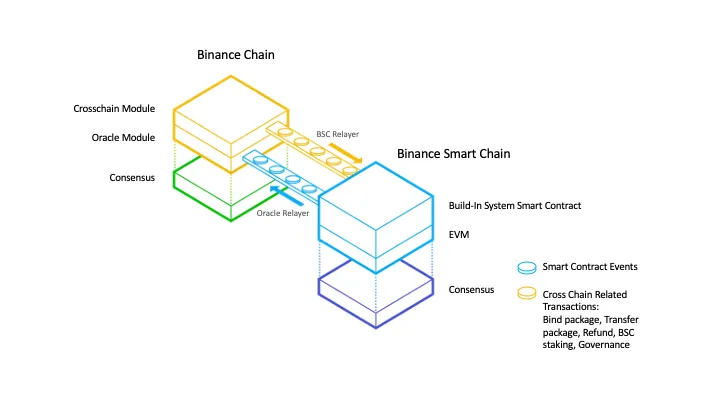 Binance Smart Chain