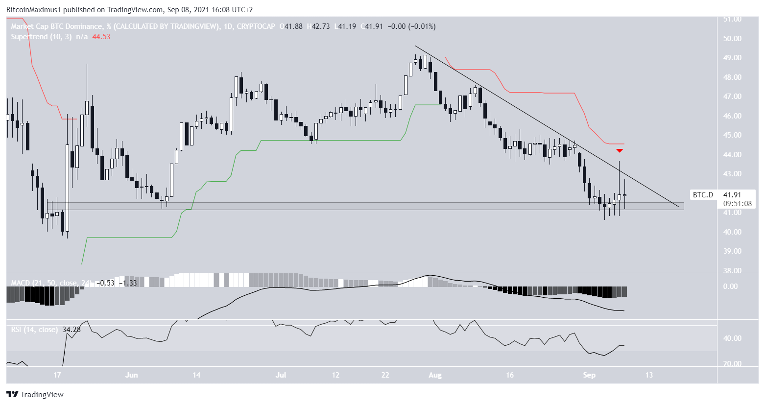 BTCD Daily
