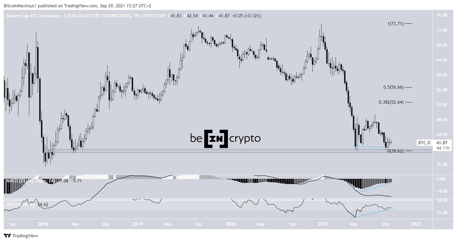 BTCD Double bottom