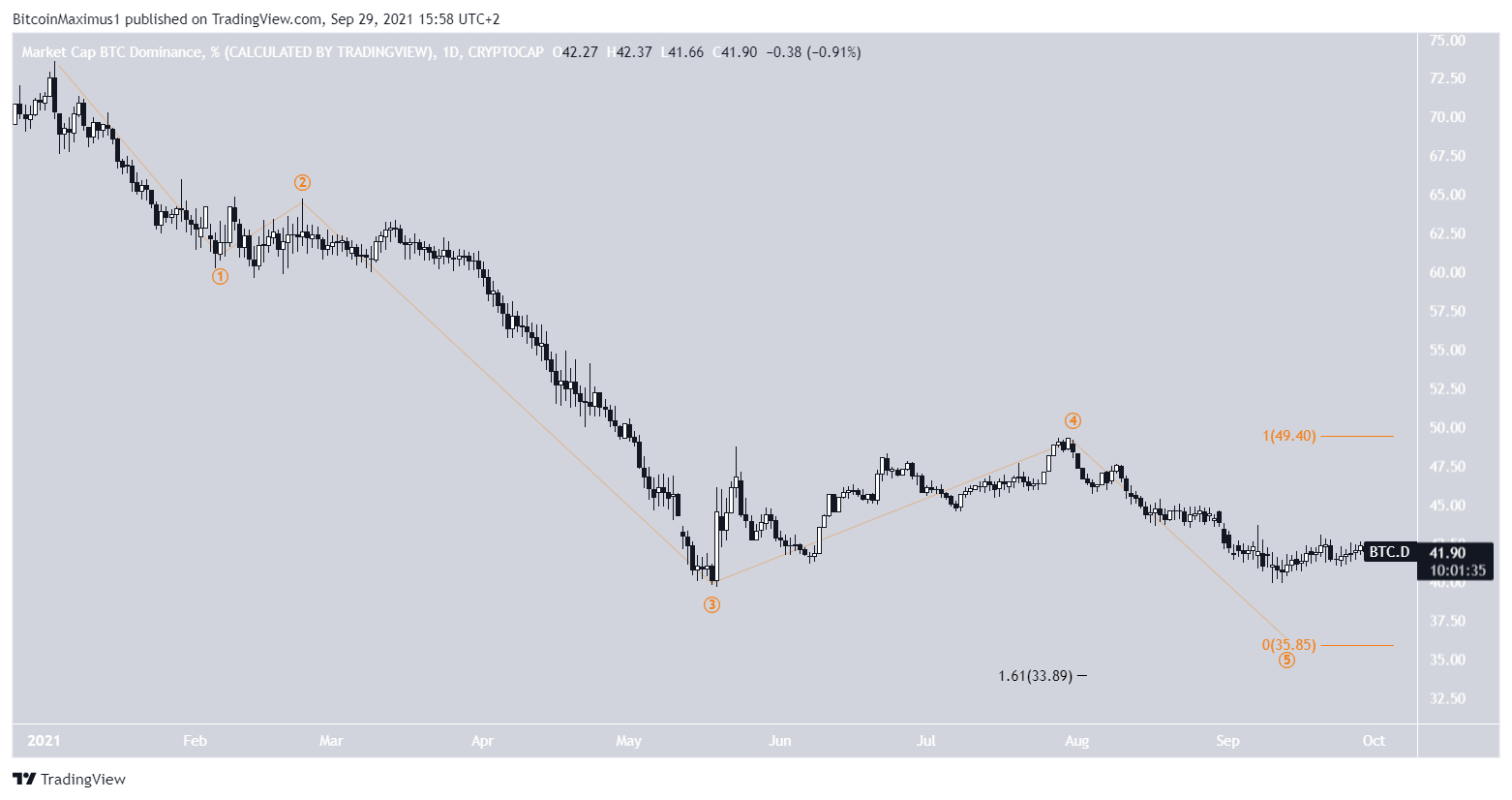 BTC Wave count