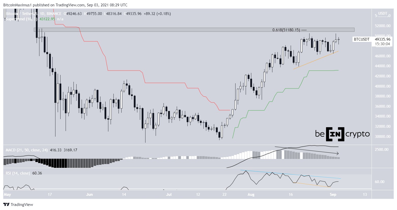 BTC movement