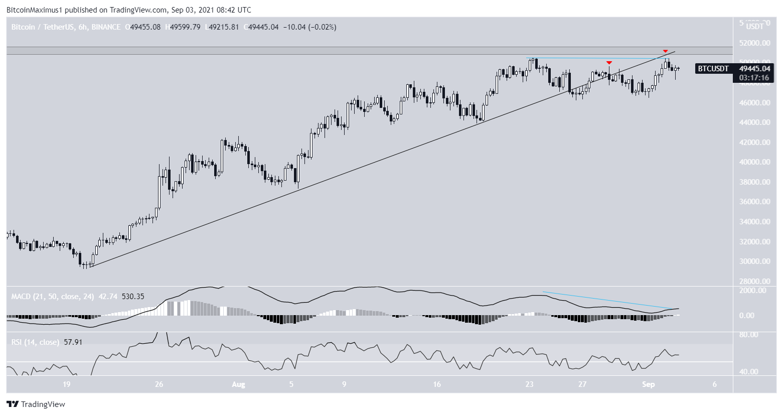 BTC ascending support