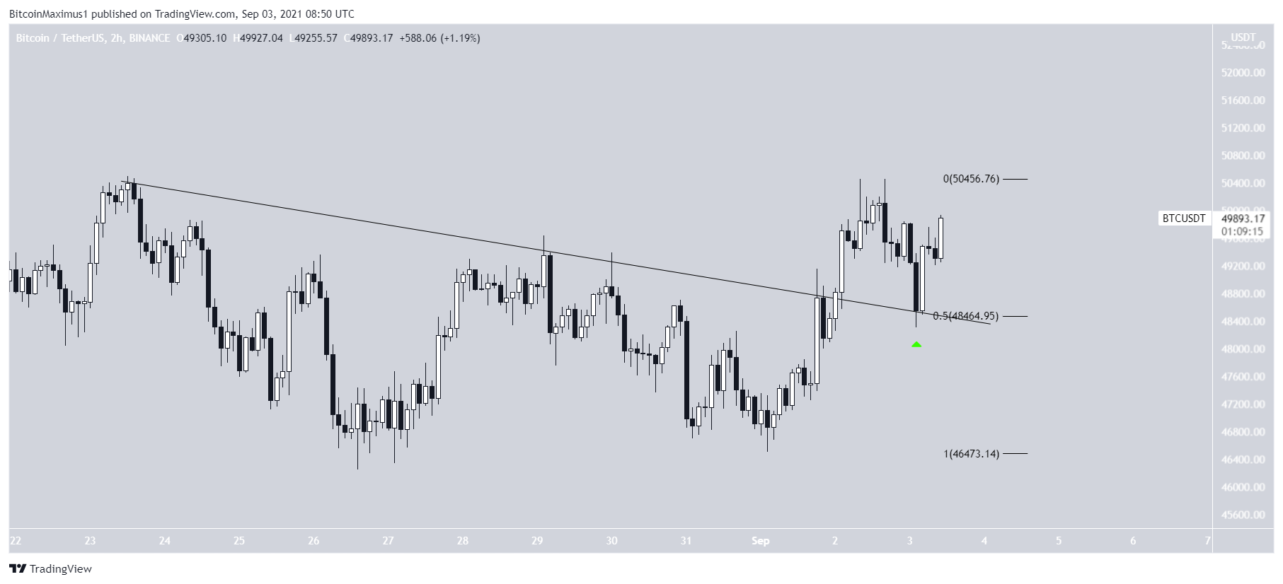 BTC short-term
